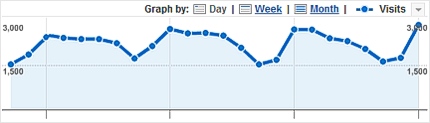 Google Analytics - De a weboldalak 90%-nak NEM sikerl ilyen szp ltogatottsgra szert tennie