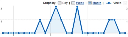 Google Analytics - Minden weboldal ilyen statisztikval nyit